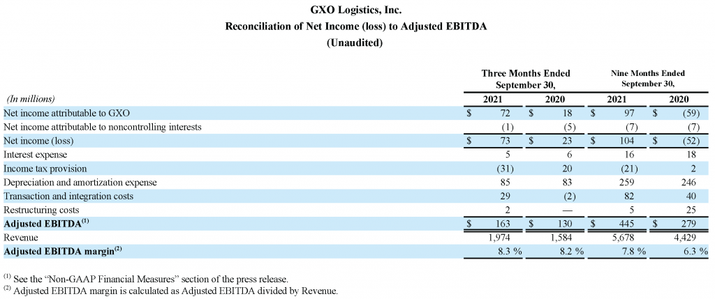 Reconciliation of Net Income (loss) to Adjusted EBITDA (Unaudited)