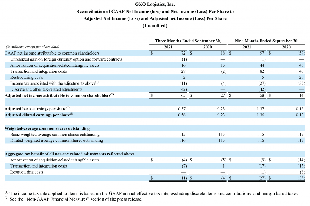 Reconciliation of GAAP Net Income (loss) and Net Income (Loss) Per Share to Adjusted Net Income (Loss) and Adjusted Net Income (Loss) Per Share (Unaudited)