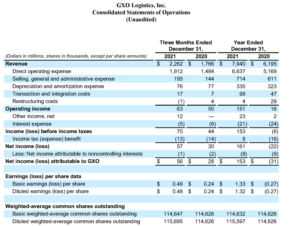2021 Q4 Earnings Release Tables 1