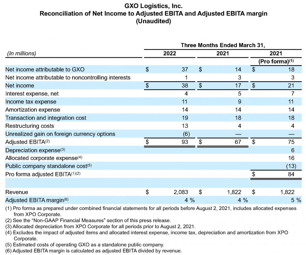 Reconciliation of net income to adjusted EBITA and adjusted EBITA margin